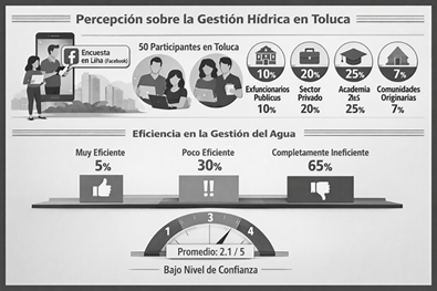 Gráfica percepción gestión hídrica en tonos grises