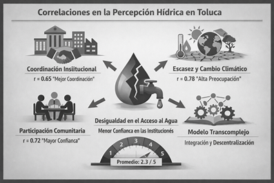 Correlaciones percepción hídrica Toluca