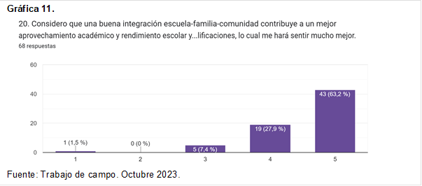 Gráfica 11.
 
Fuente: Trabajo de campo. Octubre 2023.
