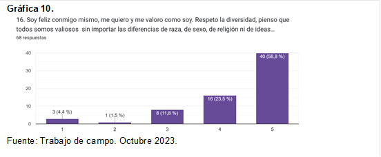 Gráfica 10.
 
Fuente: Trabajo de campo. Octubre 2023.
