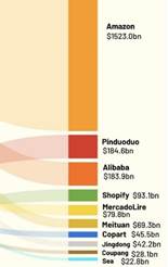 Genuine Impact on X: "🟠Amazon's market cap skyrockets from $885.2B in 2022  to a staggering $1523.0B in 2023, reinforcing its dominant position.  Surprisingly, 🔴Pinduoduo emerges as a rising star, surpassing Alibaba to